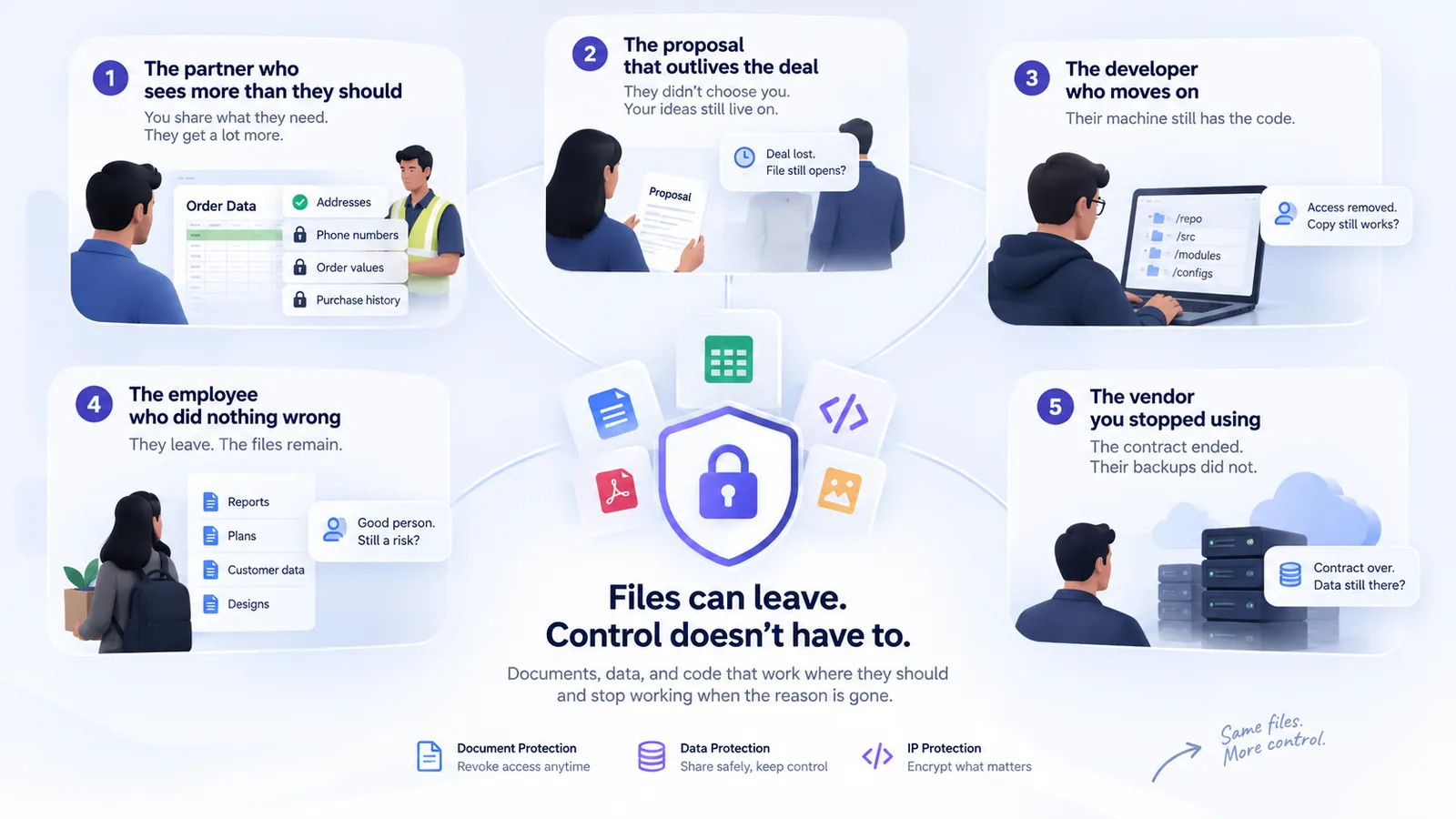 Five everyday situations where files leave a business and control has to travel with them: a partner, a lost deal, a departing developer, an offboarded employee, and a former vendor.