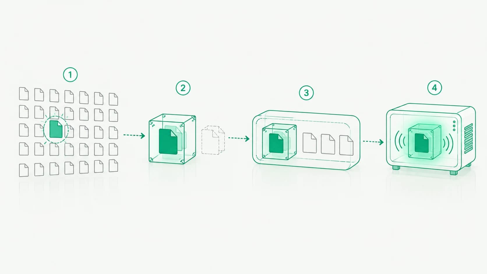A four step line drawing: one file picked out of many, sealed in a box beside a dashed stand in copy, packed into a release, then glowing inside a running machine.