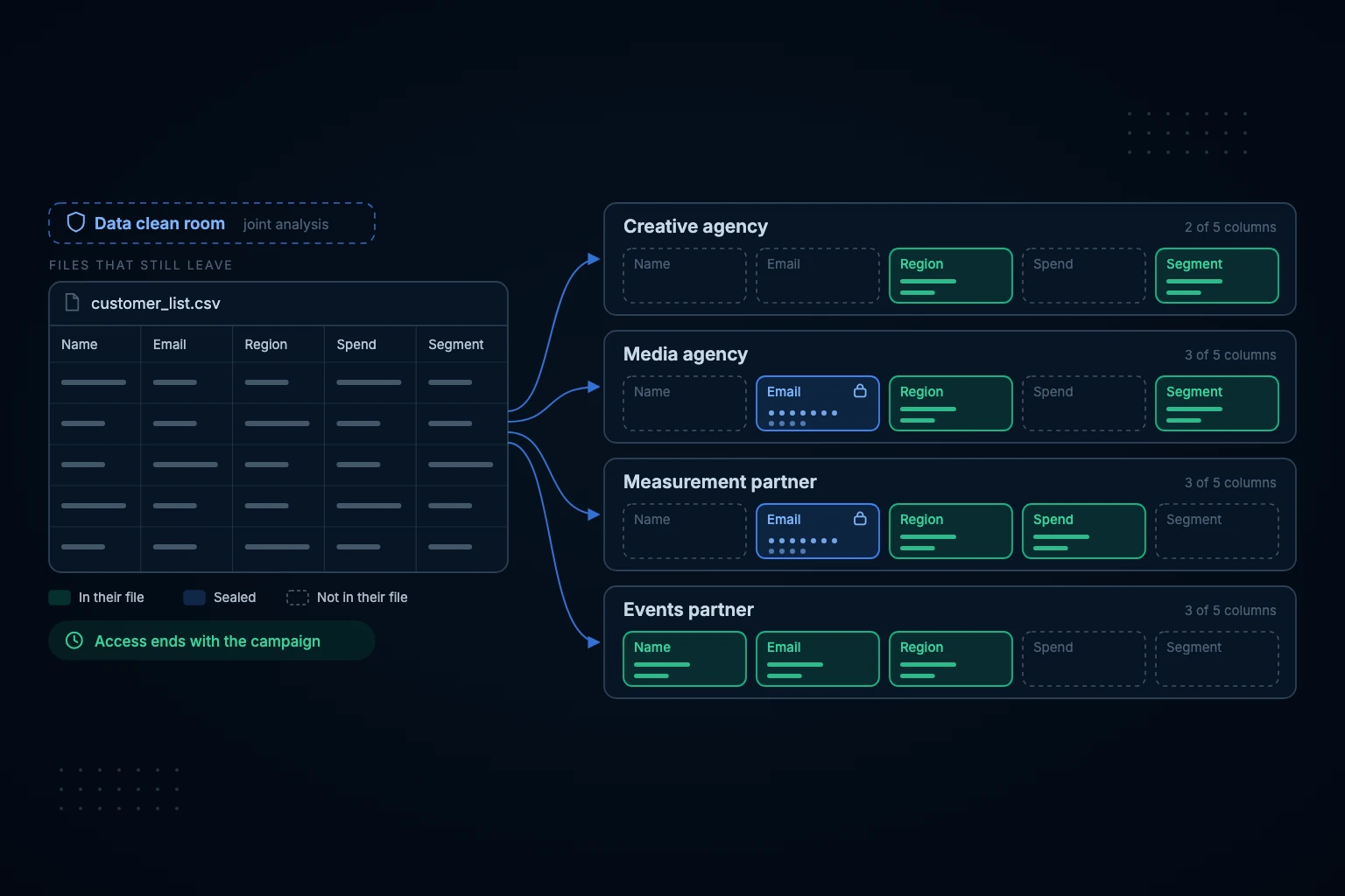 One customer list split into four different views for a creative agency, a media agency, a measurement partner and an events partner, next to a data clean room.