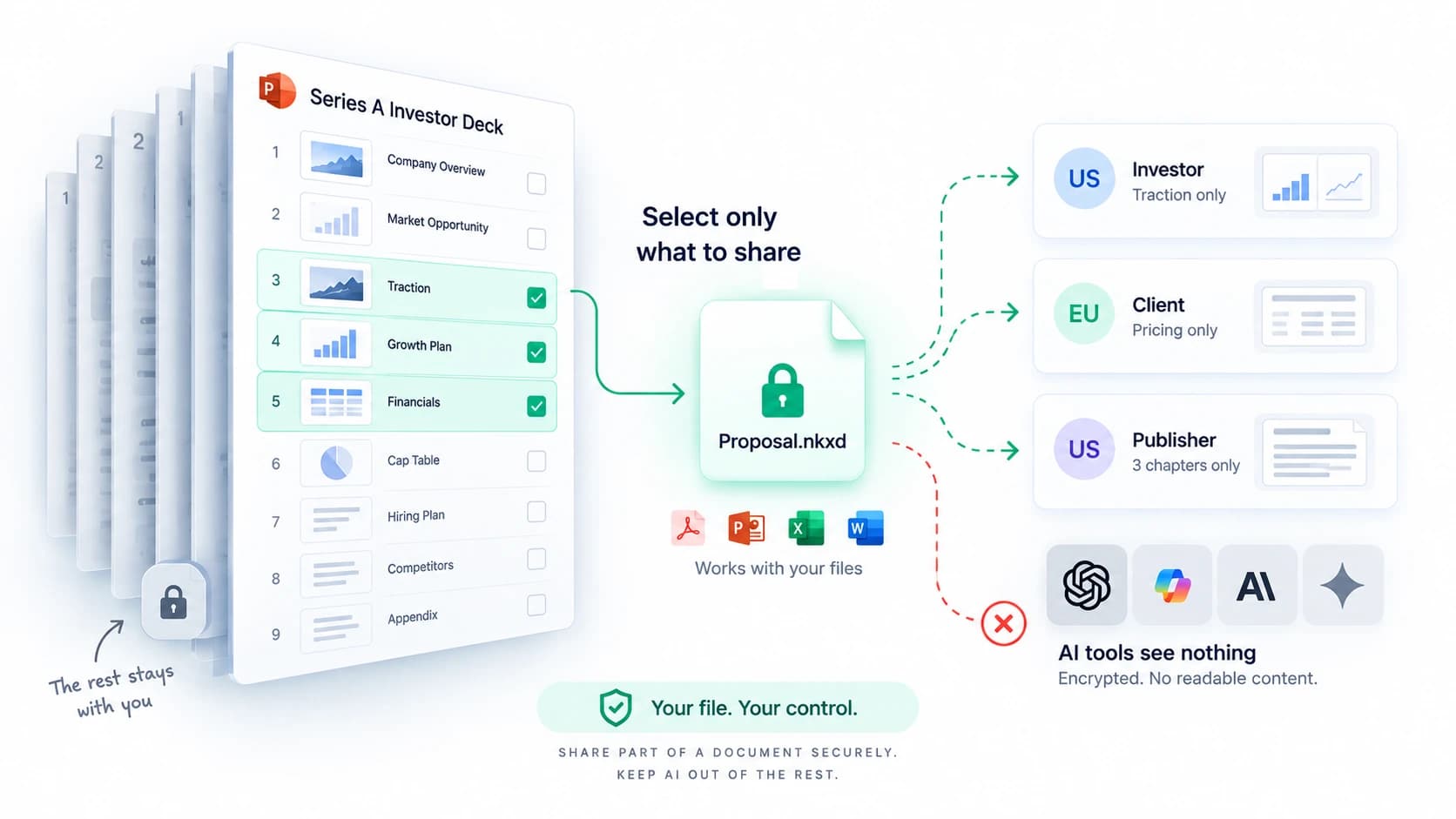 A Series A investor deck with only the traction, growth plan, and financials slides selected; the rest is protected as a Proposal.nkxd file that AI tools cannot read.