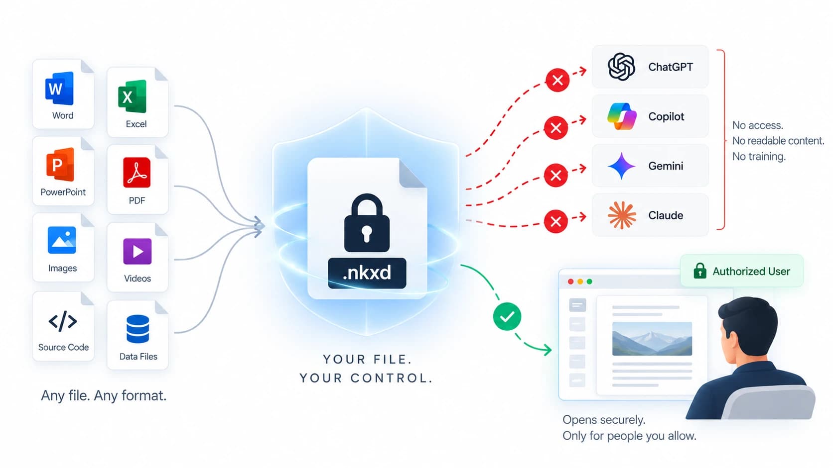Documents, images, source code, and data files are protected before they reach ChatGPT, Copilot, Gemini, or Claude; an authorized user still opens the content securely.