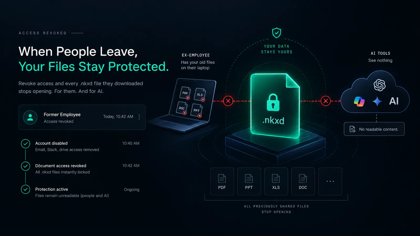 When people leave, revoking access instantly locks every .nkxd file they downloaded, so former employees and AI tools alike see no readable content.
